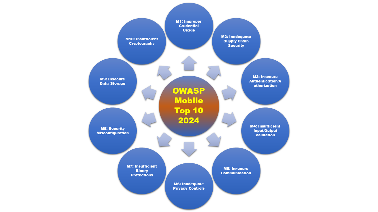 TMA Solutions OWASP Mobile TOP 10 of 2024 (The lastest version) 